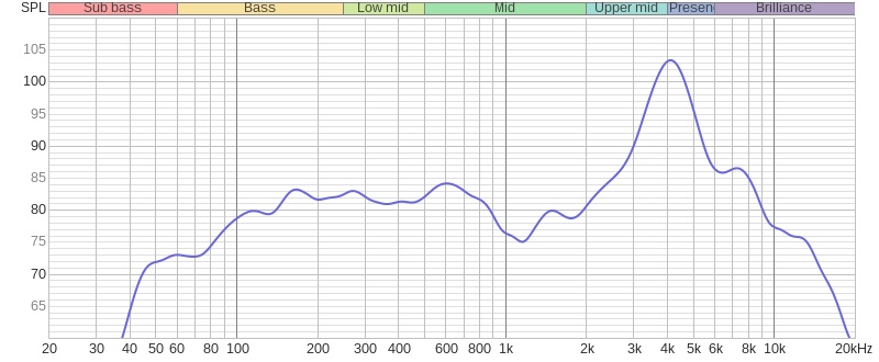 Courbe de réponse non compensée des enceintes Edifier M90.